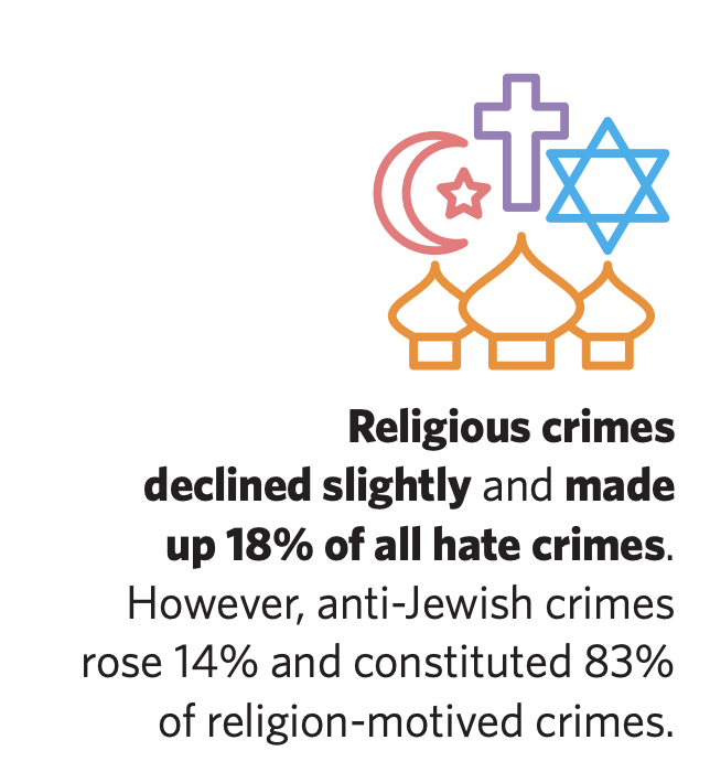 Hate Crimes Stats - Religious crimes declined slightly and made up 18% of all hate crimes. However, anti-Jewish crimes rose 14% and constituted 83% of religious-motivated crime in LA County in 2018.