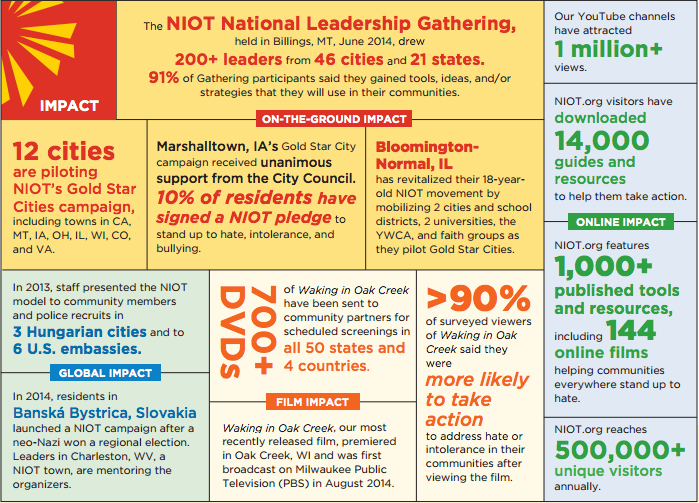 Progress Report Not In Our Town