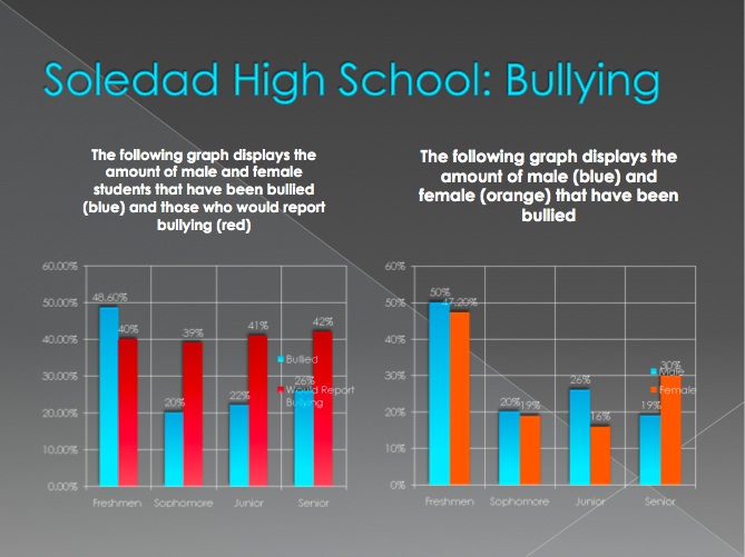 Data collected by Soledad High School students